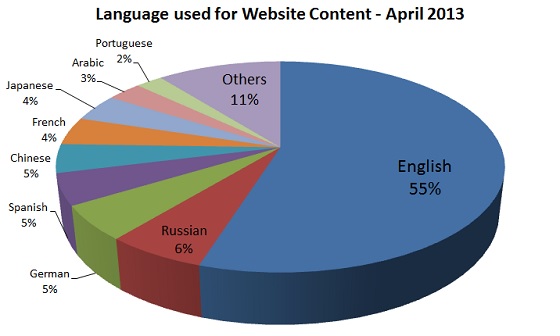 Internet Languages 2013