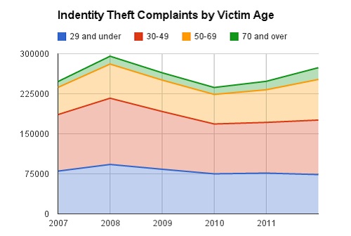 ID Theft by Age