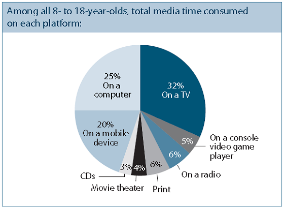 Media time for 8-18 year olds